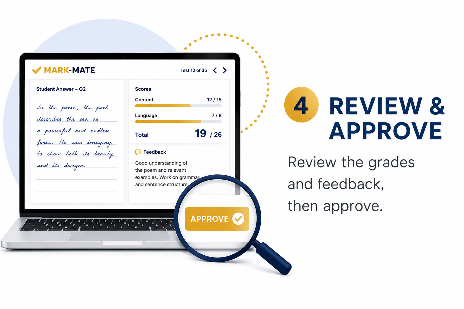 Step 4, Review and approve: laptop showing a student answer with scores, feedback and an Approve button